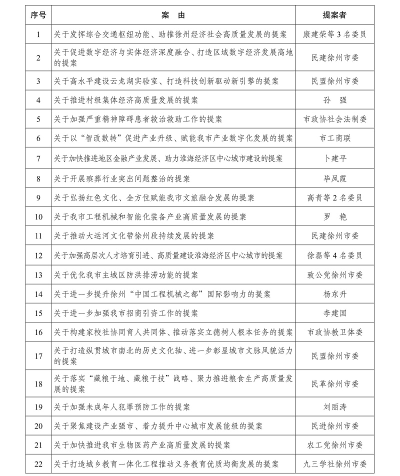2023年度市政協重點提案目錄