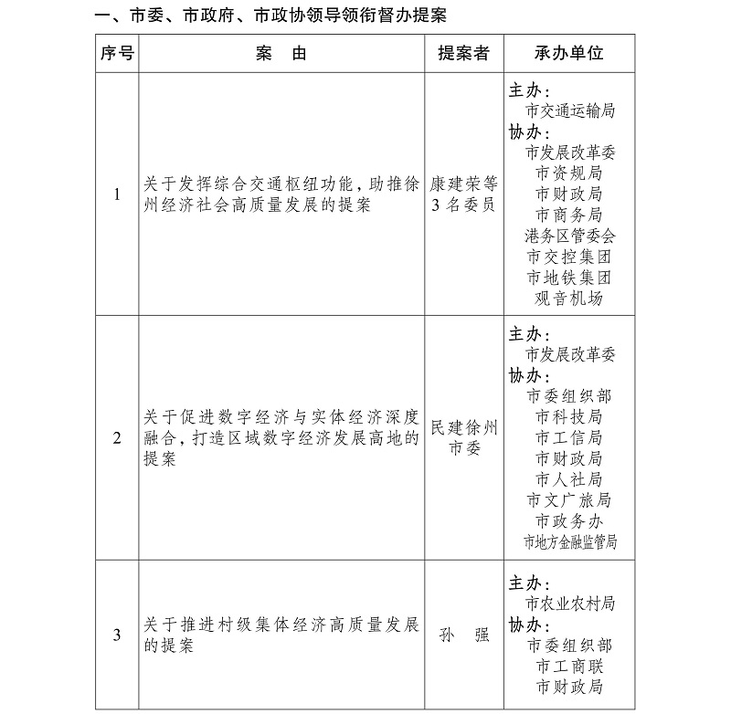2023年度重點督辦提案目錄